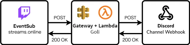 Flowchart between eventsub, aws and discord