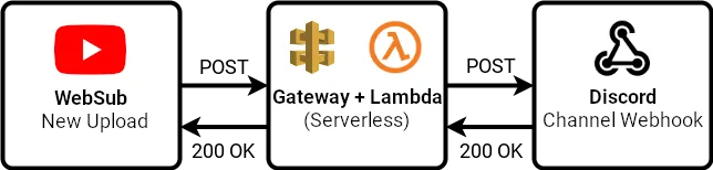 Flowchart between websub, aws and discord